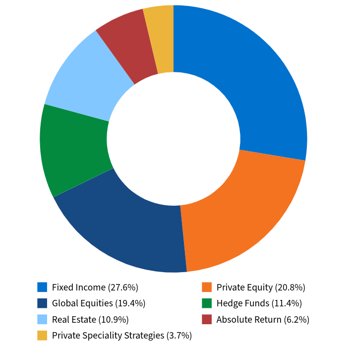 2025 Annual Report Asset Class Exposure Chart